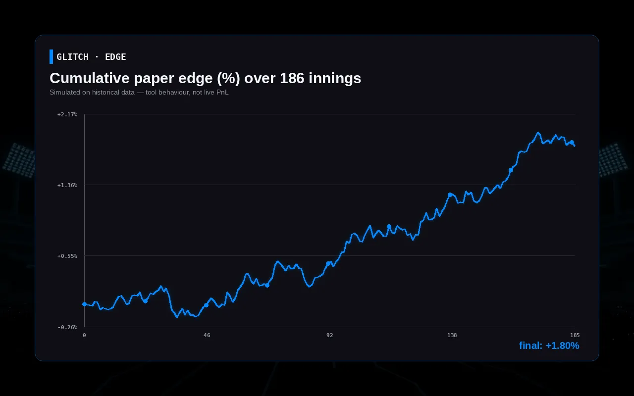 Chart showing cumulative paper edge of CRR model vs book pricing across 186 IPL innings
