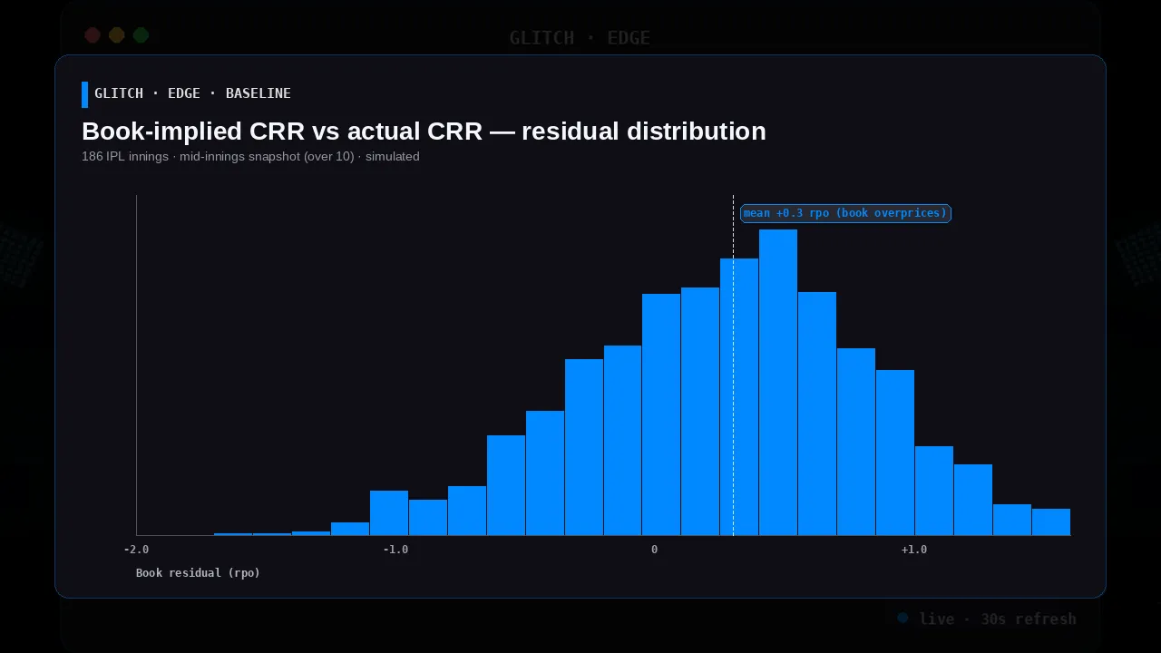 Distribution of mid-innings book pricing residuals against actual CRR over 186 IPL innings