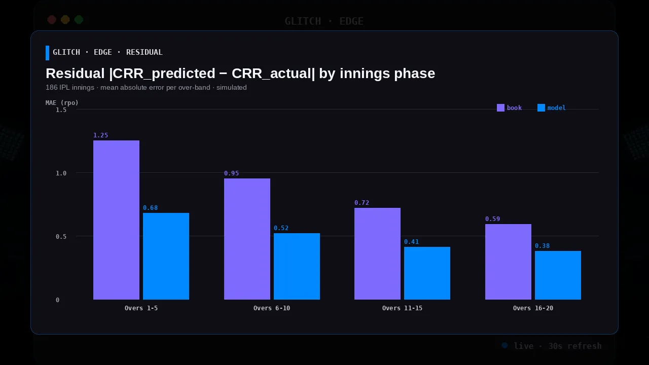 Residual of model-implied CRR vs book-implied CRR binned by innings phase